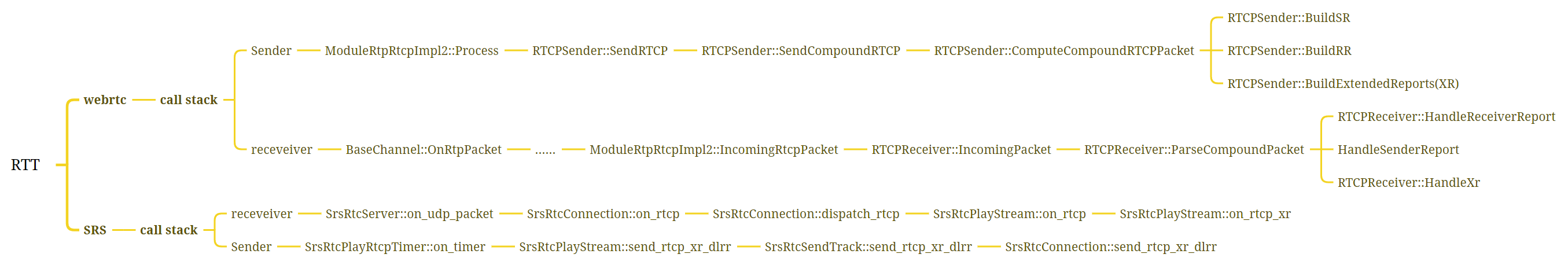 webrtc QOS笔记三 RTT计算，SRS增加XR