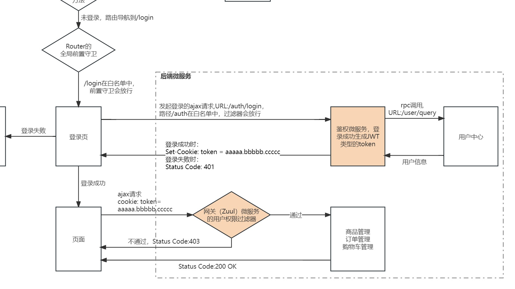 BS系统的登录鉴权流程演变