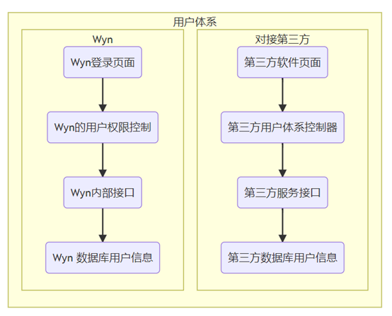 如何将BI 工具与业务系统进行单点登录对接，实现用户权限通用