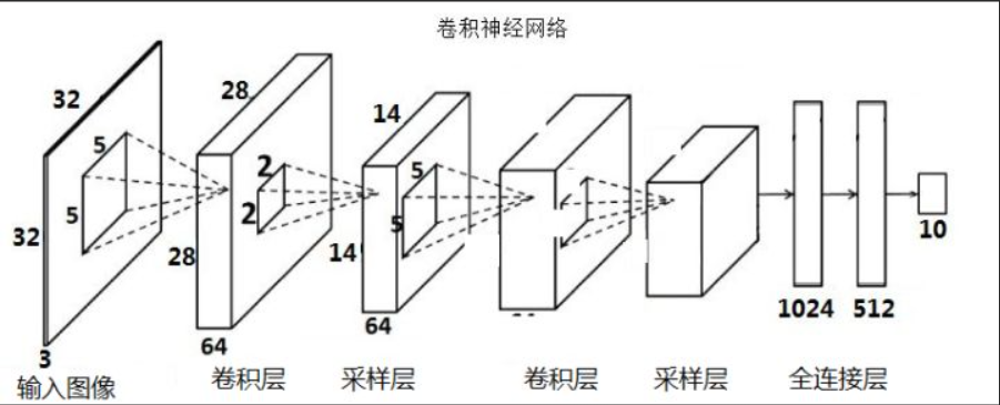 几种类型神经网络学习笔记