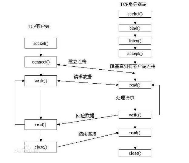 网络编程学习笔记