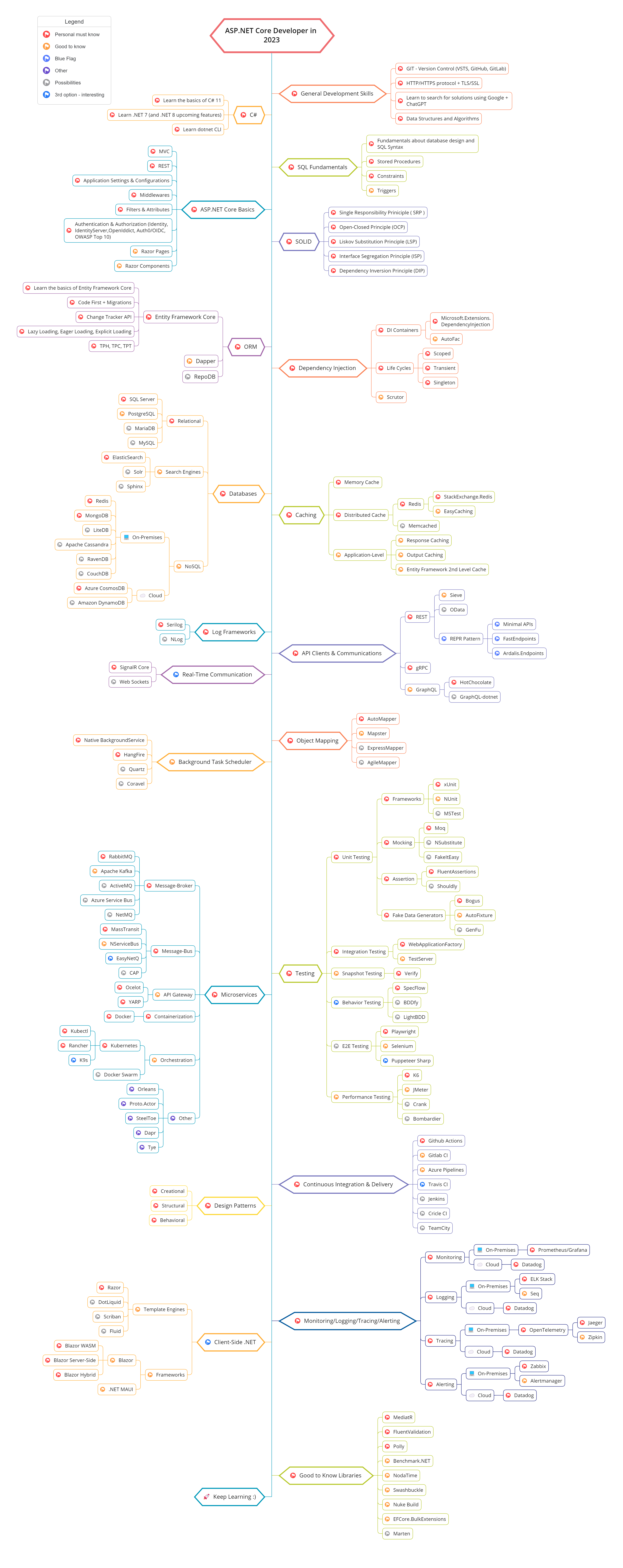 2023 ASP.NET Core 开发者路线图