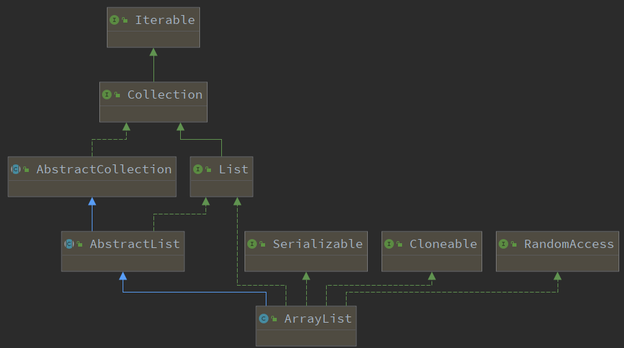 Arraylist Implements Which Of The Following List Randomaccess Cloneable All