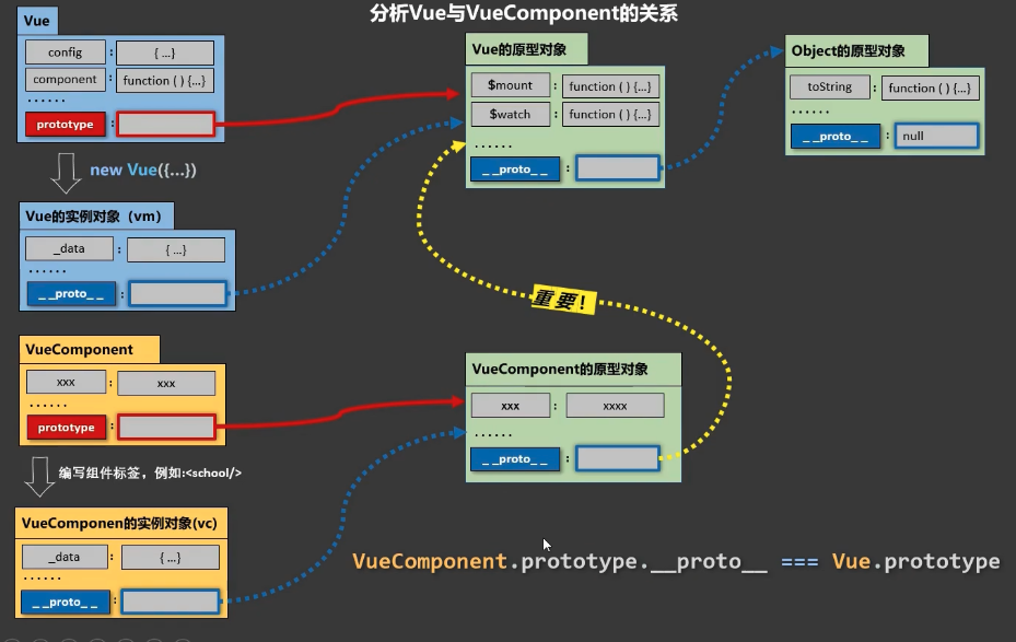 vue2-组件化编程