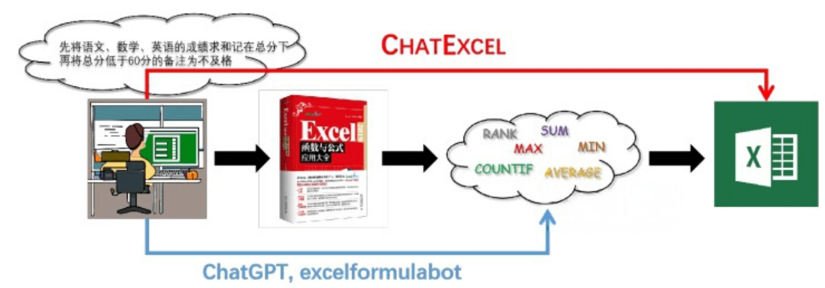 ChatGPT玩法(二)：AI玩转Excel表格处理