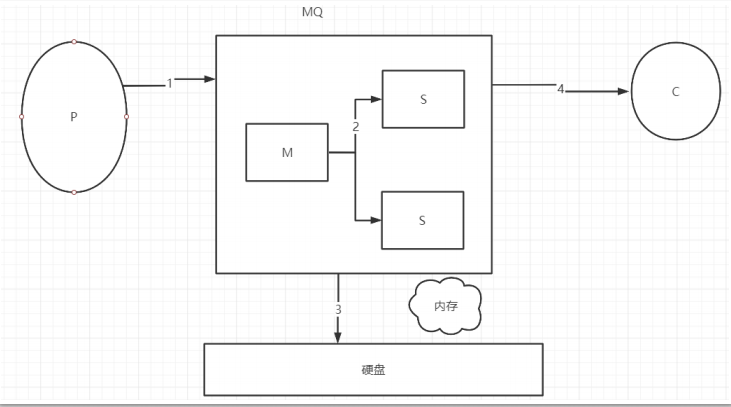 MQ消息队列篇：三大MQ产品的必备面试种子题