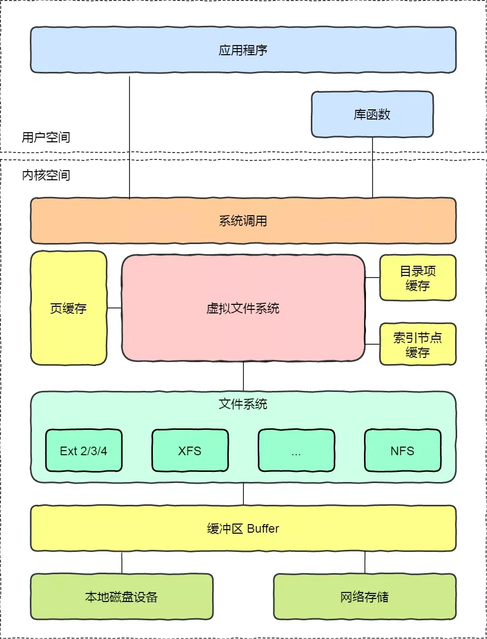 操作系统中文件系统的实现和分配方式探析（上）