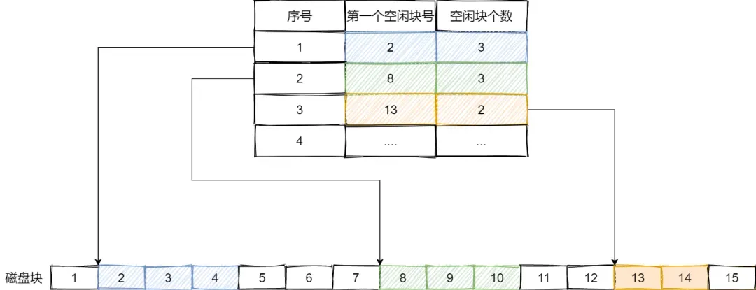 空闲空间管理和文件系统结构的优化策略