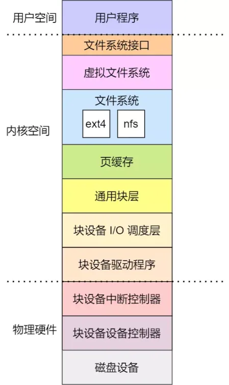 解密Linux中的通用块层：加速存储系统，提升系统性能