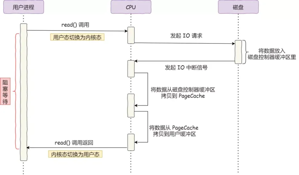 零拷贝技术：减少数据复制和上下文切换，提高网络传输效率（上）