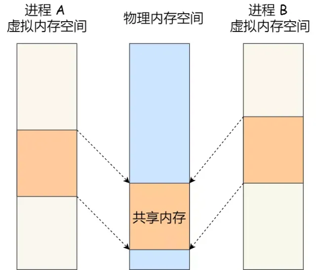 零拷贝技术：减少数据复制和上下文切换，提高网络传输效率（下）