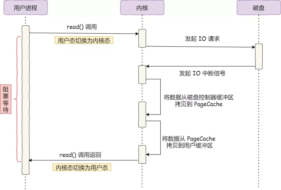 零拷贝并非万能解决方案：重新定义数据传输的效率极限- 努力的小雨- 博客园