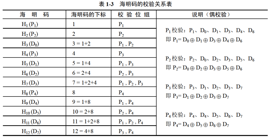 海明码校验关系