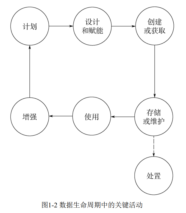 数据管理的原则