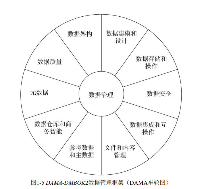 DAMA车轮图