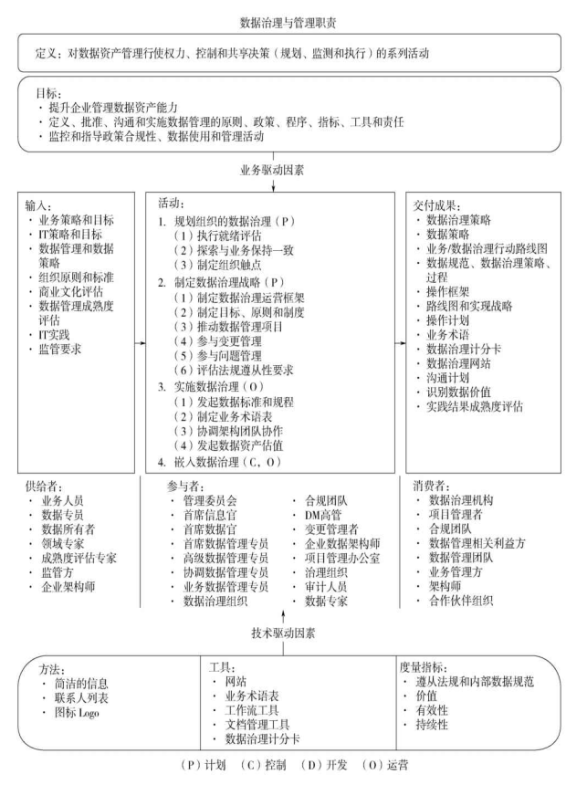 数据治理语境关系图