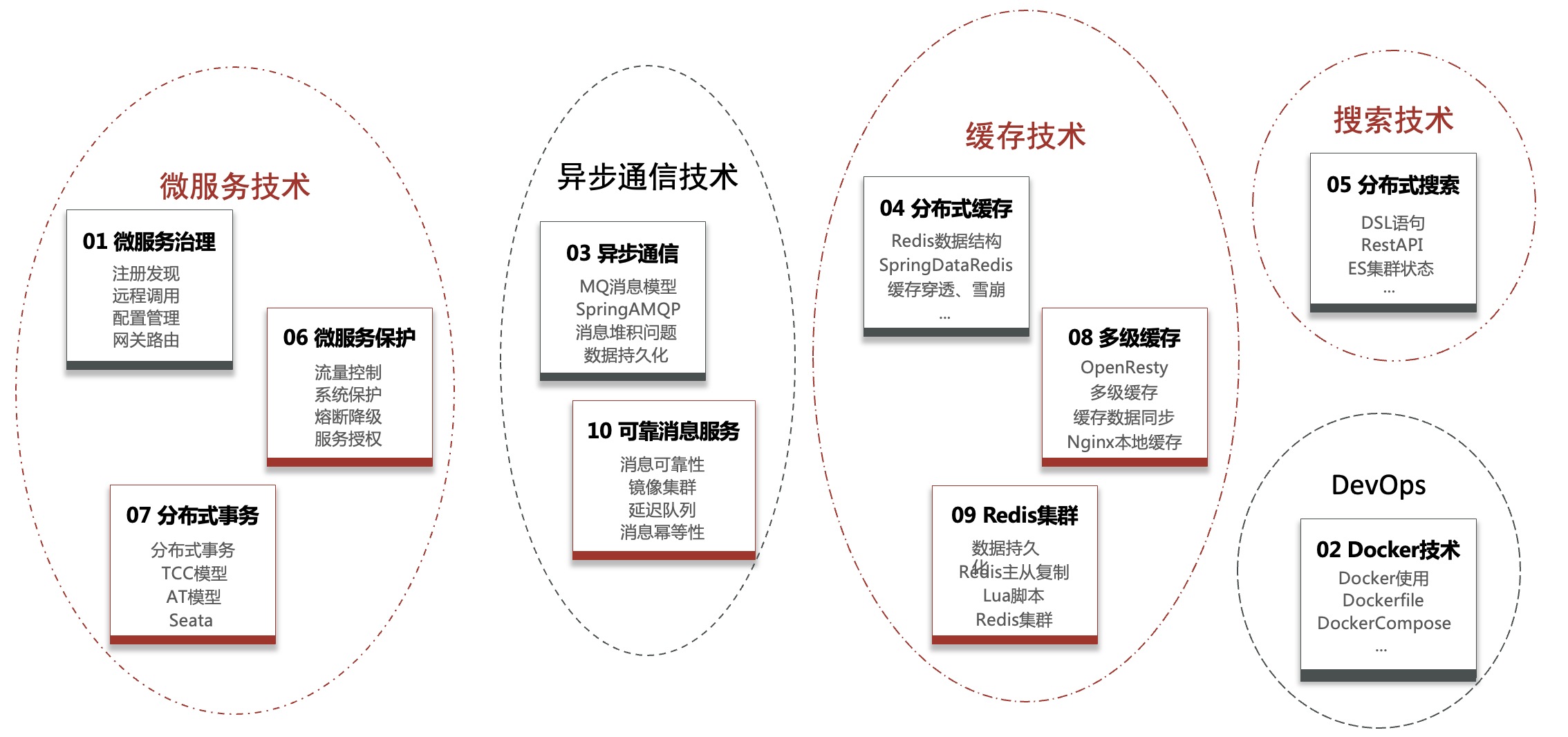 技术分类