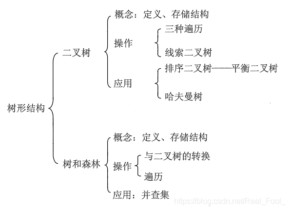 树的知识框架