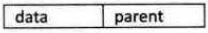 双亲表示法节点数据结构