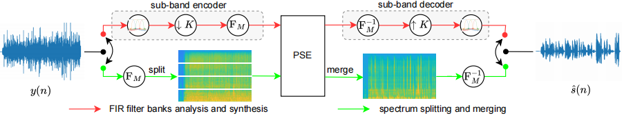 论文翻译：2022_2022_TEA-PSE 2.0：Sub-Band Network For Real-Time Personalized Speech Enhancement