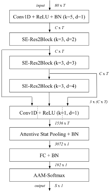 论文翻译：2020：ECAPA-TDNN: Emphasized Channel Attention, Propagation and Aggregation in TDNN Based Speaker Verification