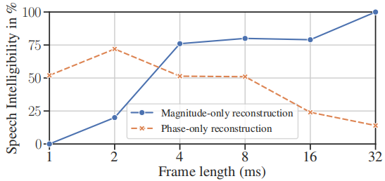 论文翻译：2022_Phase-Aware Deep Speech Enhancement: It’s All About The Frame Length