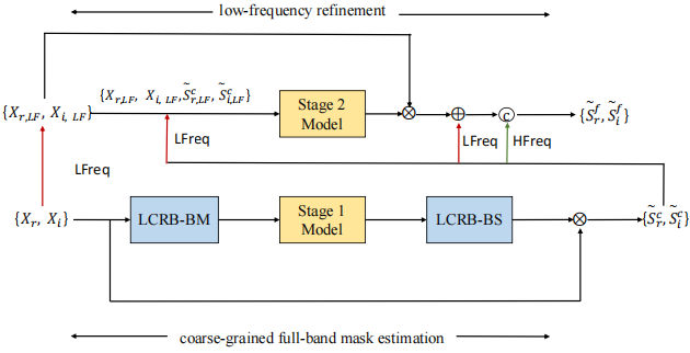 论文翻译：2023_THLNet: two-stage heterogeneous lightweight network for monaural speech enhancement