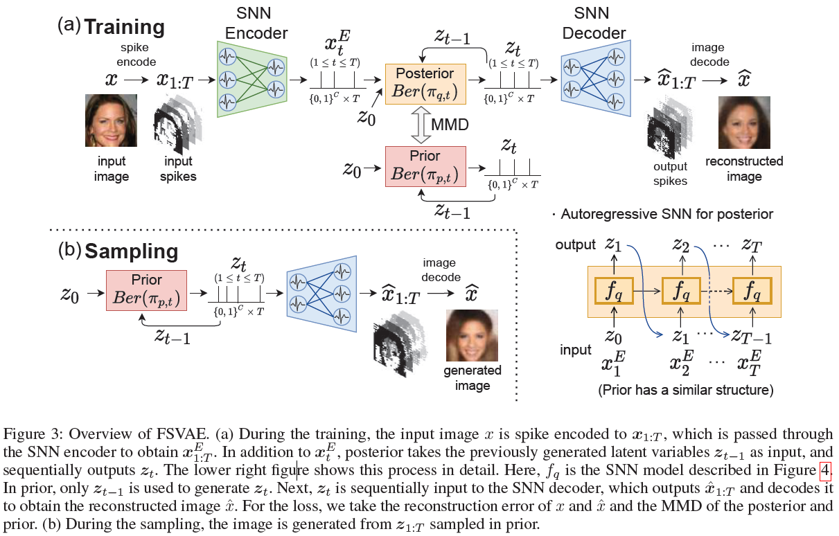 Fully Spiking Variational Autoencoder - 穷酸秀才大草包 - 博客园