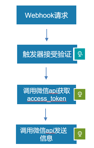 Microsoft Flow | 微信 | LDP 整合开发