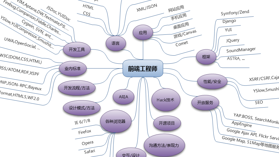 帮你梳理了一份前端知识架构图