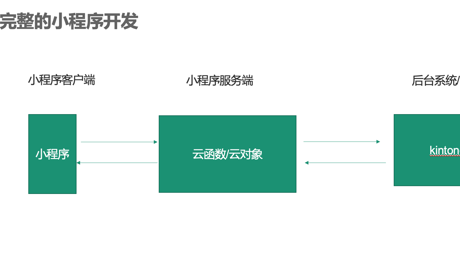 微信小程序+web数据库的开发实践