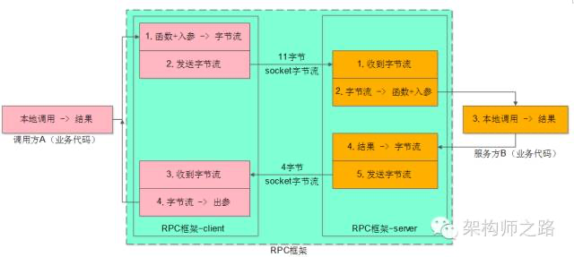 RPC 微服务框架设计