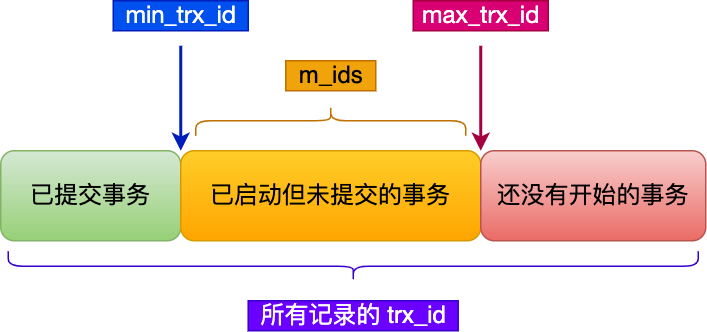 Read View字段解释