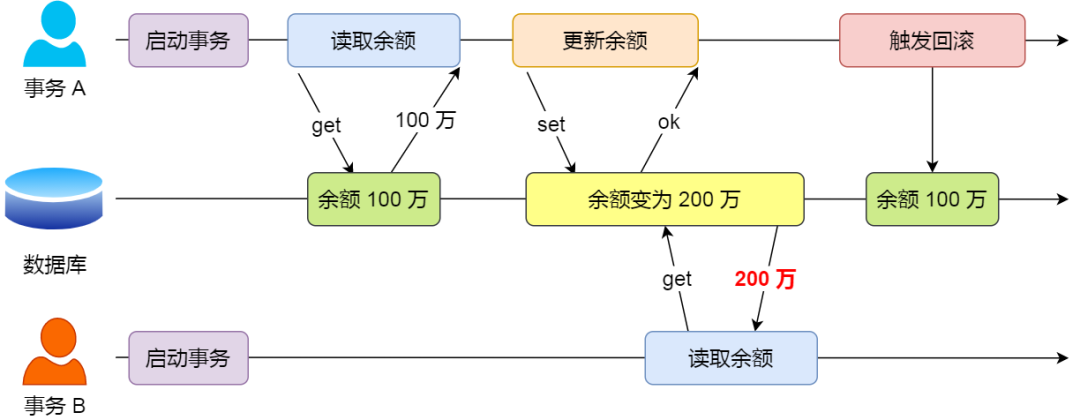 脏读