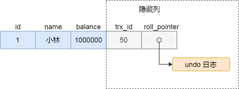 隐藏列