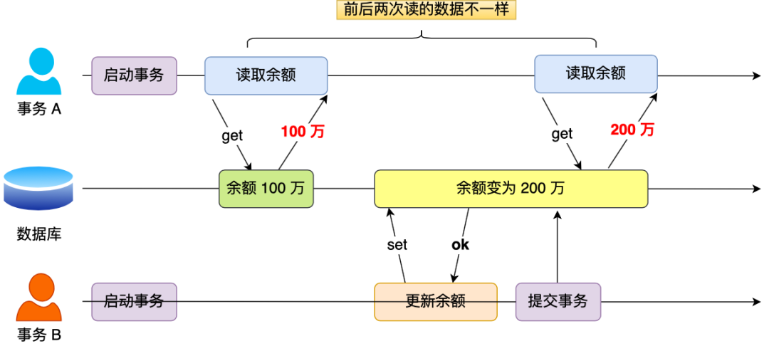 不可重复读