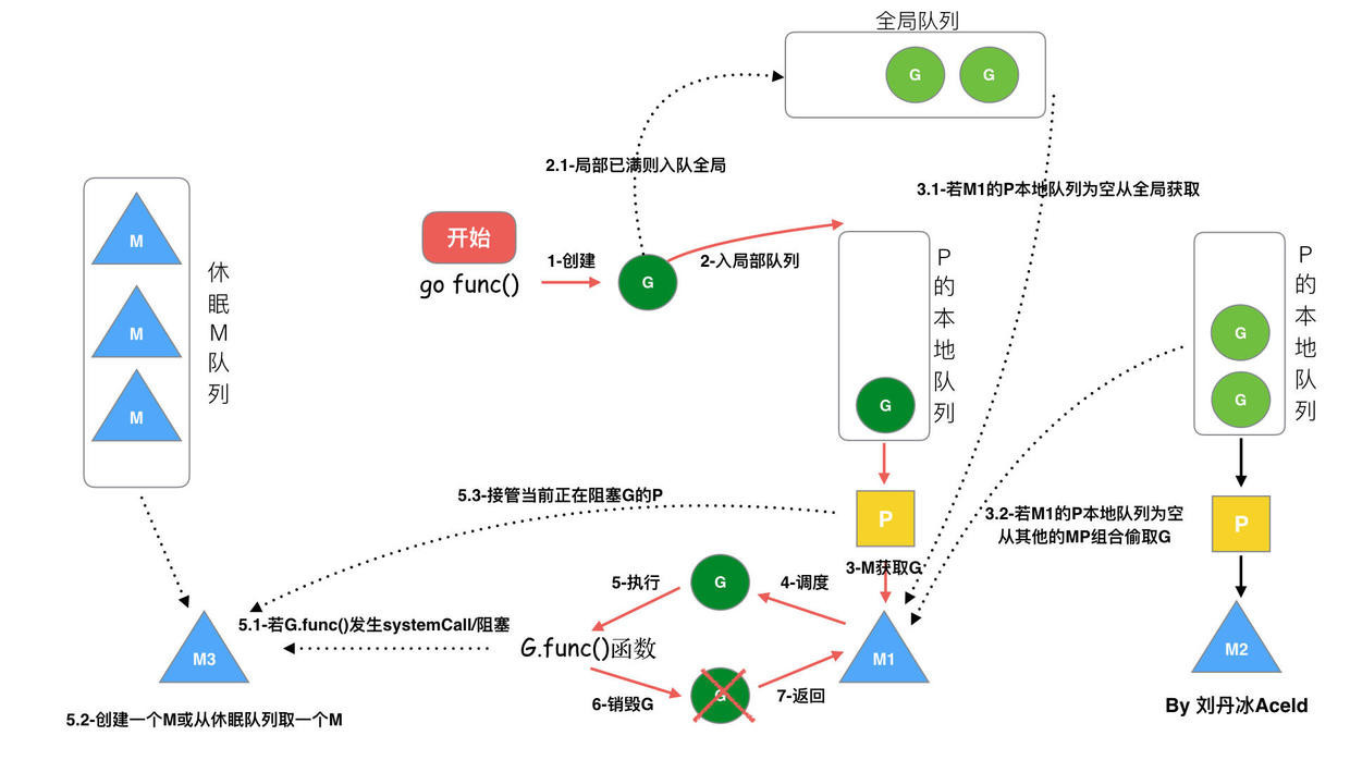 18-go-func调度周期.jpeg