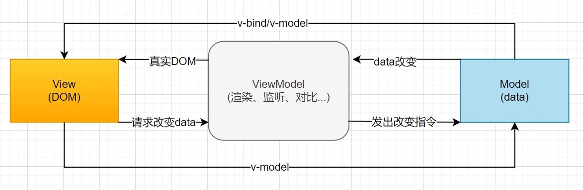 MVVM Vue单、双向绑定示意图