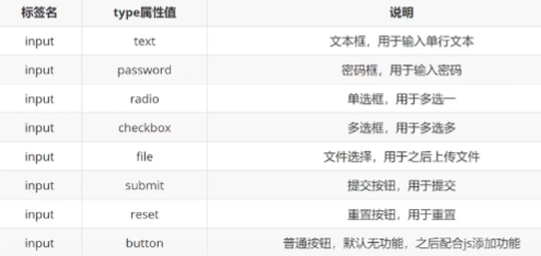 HTML 表单标签（input、button、select、textarea、label标签) - 9974 - 博客园