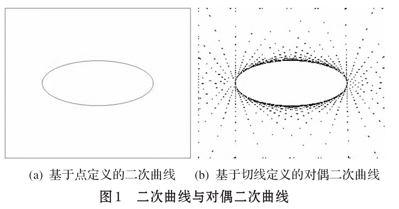 基于对偶二次曲线的快速椭圆检测