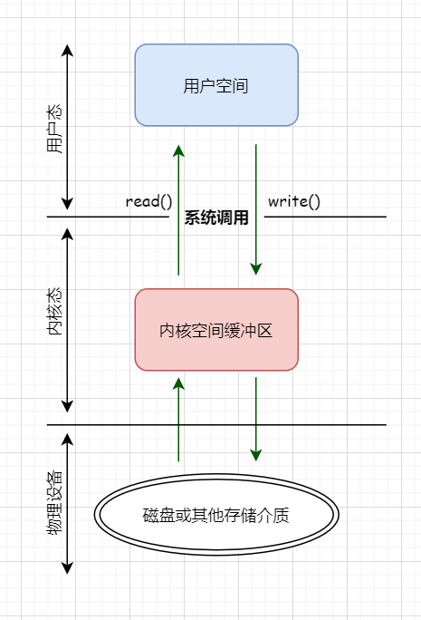 IO 多路复用