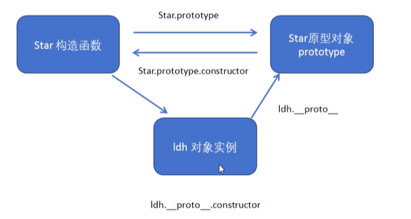 JS深入学习笔记 – 第一章.构造函数原型与原型链