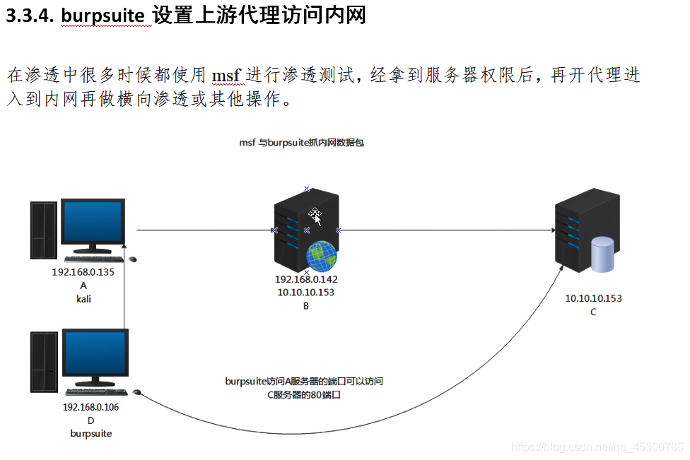 BurpSuite设置上游代理访问内网-小白菜博客