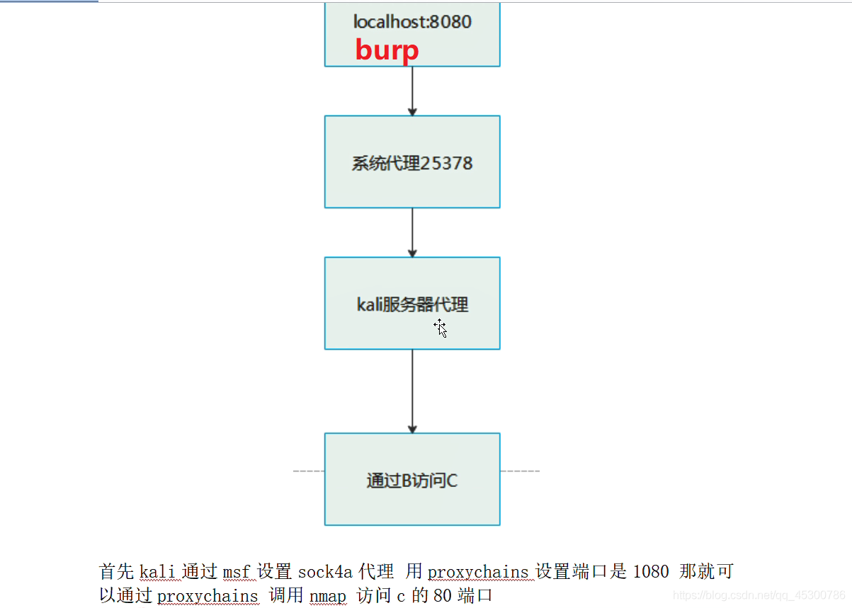 BurpSuite设置上游代理访问内网-小白菜博客