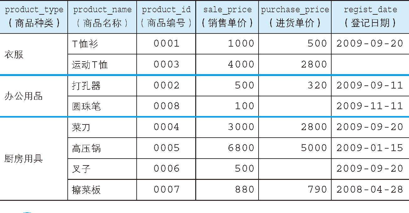 MySQL学习总结-小白菜博客