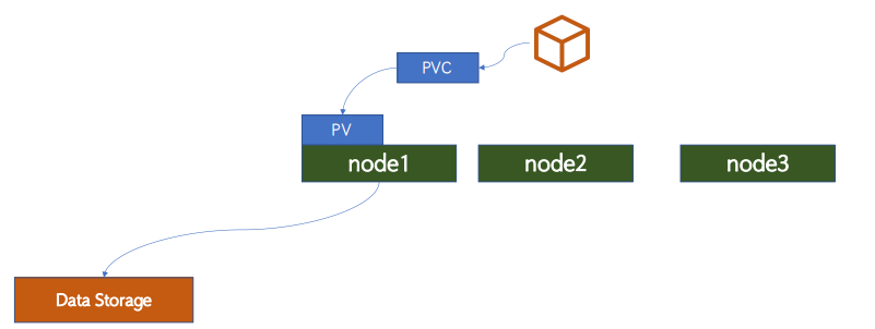 k8s实战案例之部署redis单机和redis cluster