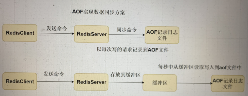 Redis持久化機制