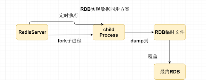 Redis持久化機制