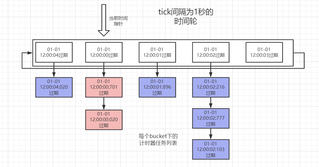 时间轮示意图