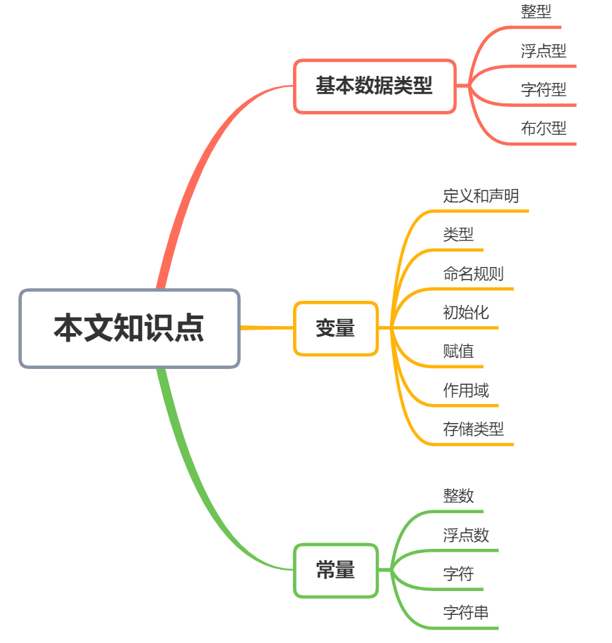 逍遥自在学C语言 | 变量、常量与数据类型